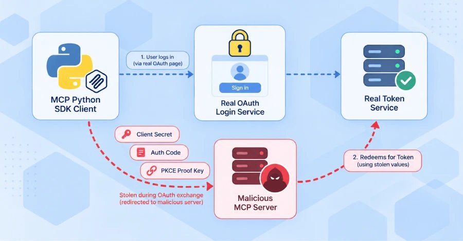 Official MCP Python SDK Flaw Can Let Malicious Servers Steal OAuth Credentials Official MCP Python SDK Flaw Can Let Malicious Servers Steal OAuth Credentials