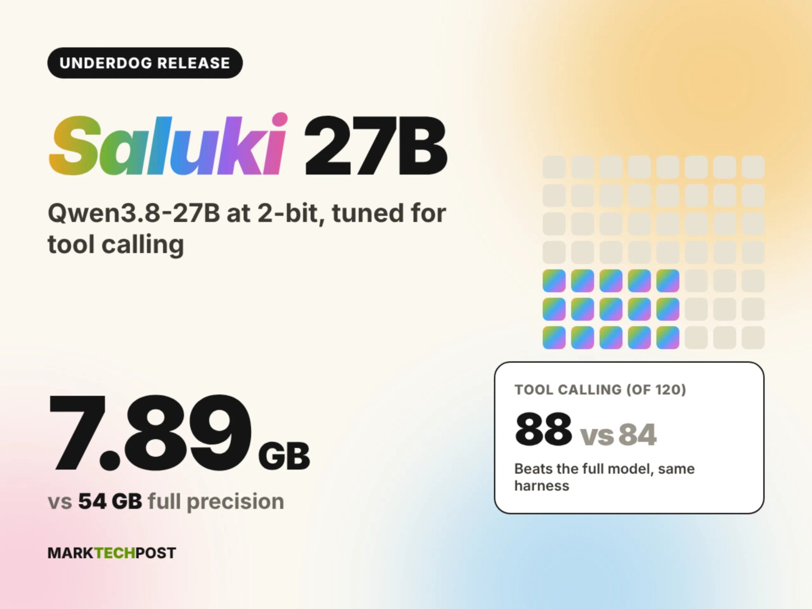 Meet the Underdog Saluki 27B: A 2-bit Qwen3.8-27B That Beats the Original at Tool Calling Meet the Underdog Saluki 27B: A 2-bit Qwen3.8-27B That Beats the Original at Tool Calling