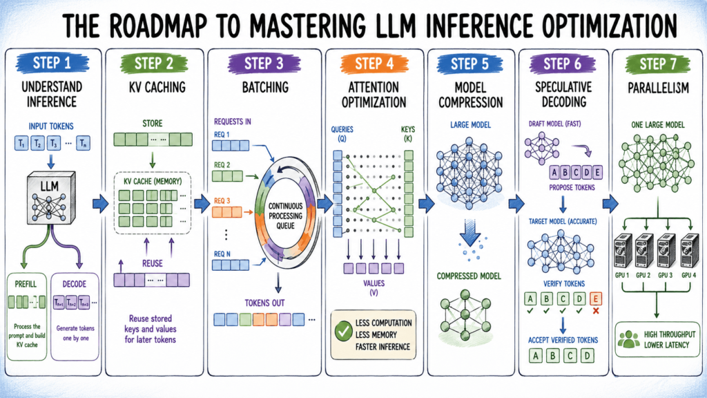 The Roadmap to Mastering LLM Inference Optimization